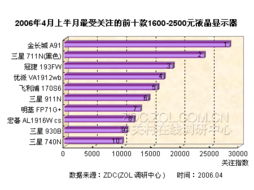 4月上半月1600元至2500元LCD市场剖析与调研