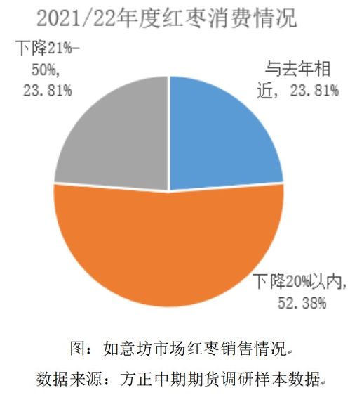 方正中期 第二季度华南红枣批发市场调研报告