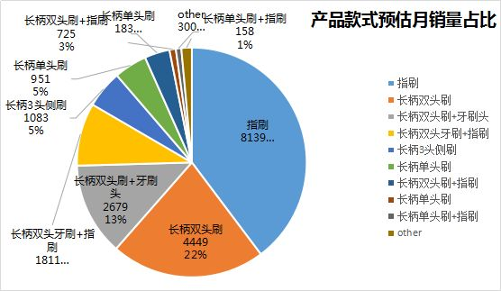 宠物牙刷亚马逊美国站市场数据调研报告 机遇、趋势与竞争格局