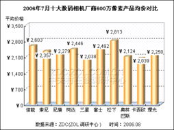 600万像素产品均价对比分析报告