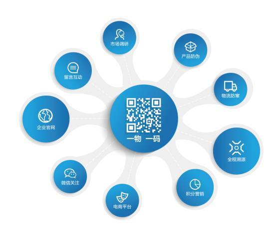 企业构建二维码质量追溯系统的市场调研分析与价值