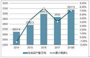 2019-2025年中国乳制品市场深度调查与投资前景预测报告